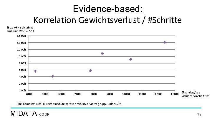 Evidence-based: Korrelation Gewichtsverlust / #Schritte % Gewichtsabnahme während Woche 6 -12 16. 00% 14.