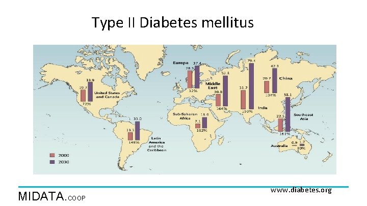 Type II Diabetes mellitus MIDATA. COOP www. diabetes. org 