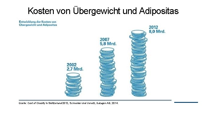 Kosten von Übergewicht und Adipositas Quelle: Cost of Obesity in Switzerland 2012, Schneider und