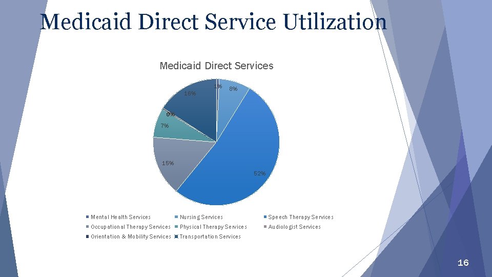 Medicaid Direct Service Utilization Medicaid Direct Services 1% 16% 8% 0% 7% 15% 52%