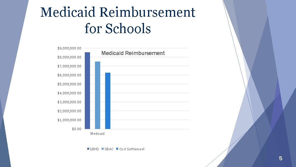 Medicaid Reimbursement for Schools $9, 000. 00 Medicaid Reimbursement $8, 000. 00 $7, 000.