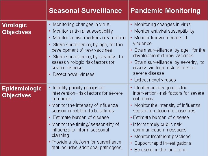 Seasonal Surveillance Pandemic Monitoring Virologic Objectives • Monitoring changes in virus • Monitor antiviral
