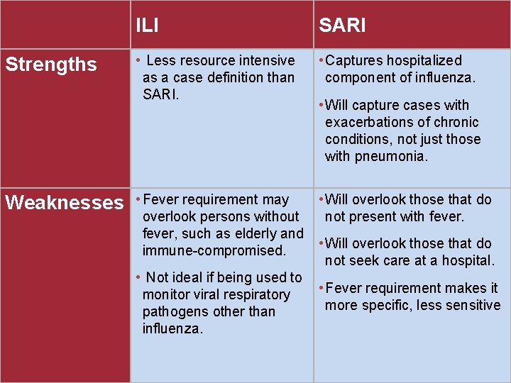 Strengths Weaknesses ILI SARI • Less resource intensive as a case definition than SARI.