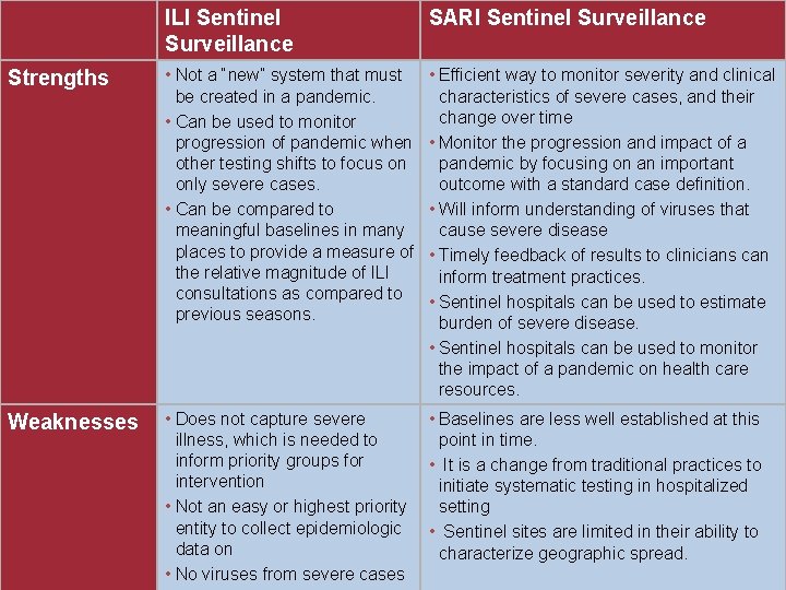 ILI Sentinel Surveillance SARI Sentinel Surveillance Strengths • Not a “new” system that must