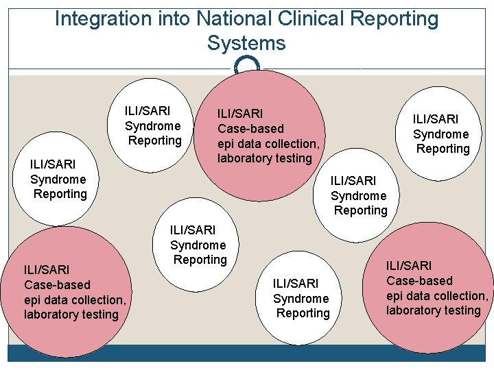 Integration into National Clinical Reporting Systems ILI/SARI Syndrome Reporting ILI/SARI Case-based epi data collection,