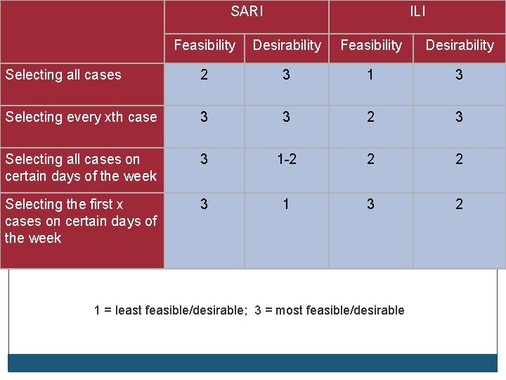 SARI ILI Feasibility Desirability Selecting all cases 2 3 1 3 Selecting every xth