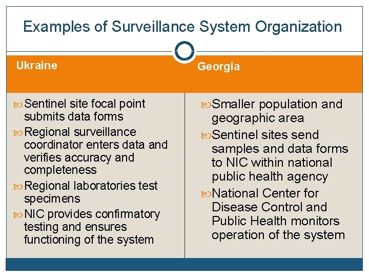 Examples of Surveillance System Organization Ukraine Georgia Sentinel site focal point Smaller population and