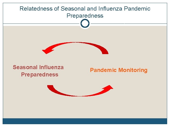 Relatedness of Seasonal and Influenza Pandemic Preparedness Seasonal Influenza Preparedness Pandemic Monitoring 