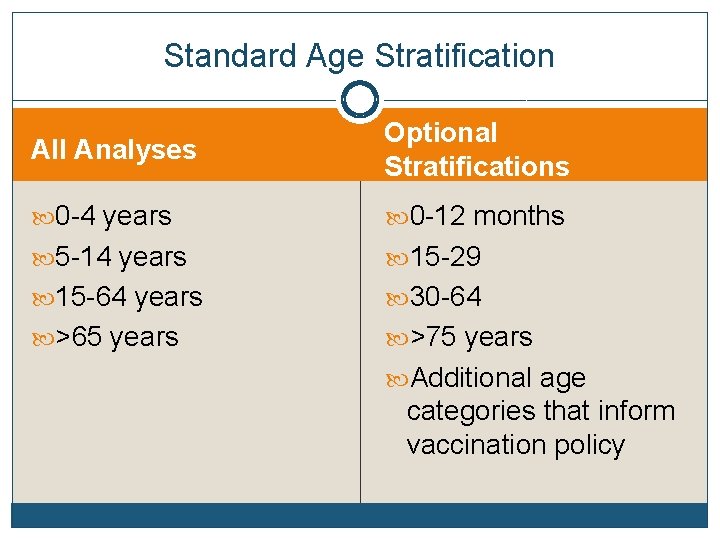 Standard Age Stratification All Analyses Optional Stratifications 0 -4 years 0 -12 months 5