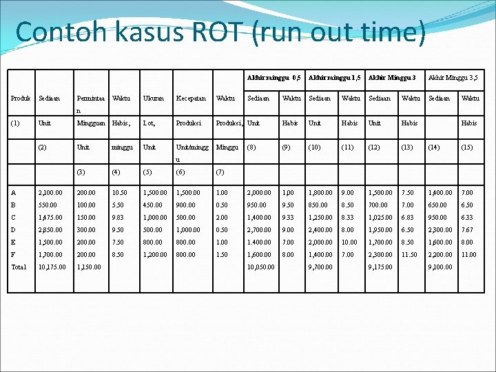 Contoh kasus ROT (run out time) Produk Sediaan Permintaa Waktu Ukuran Kecepatan Waktu Akhir