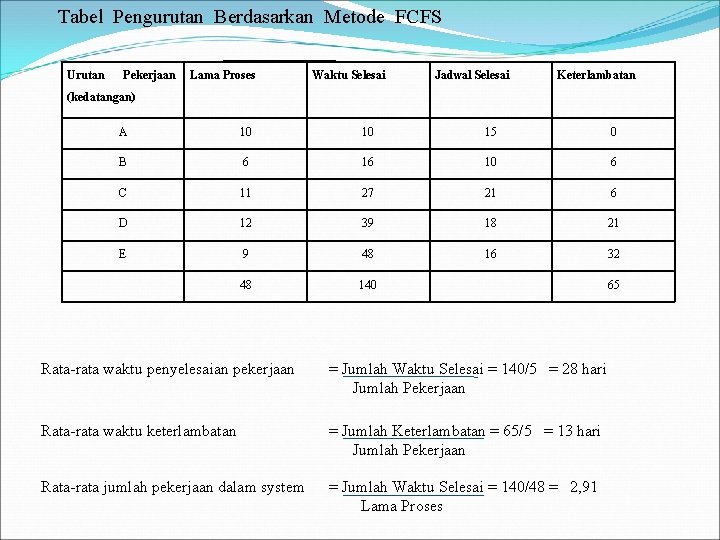 Tabel Pengurutan Berdasarkan Metode FCFS Urutan Pekerjaan Lama Proses Waktu Selesai Jadwal Selesai Keterlambatan