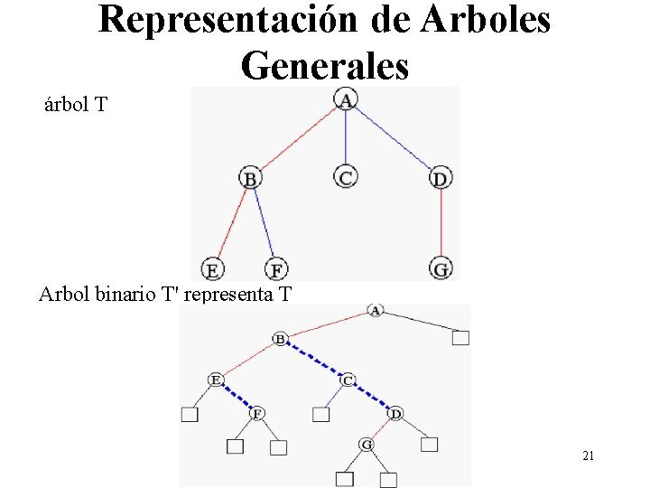 Representación de Arboles Generales árbol T Arbol binario T' representa T 21 