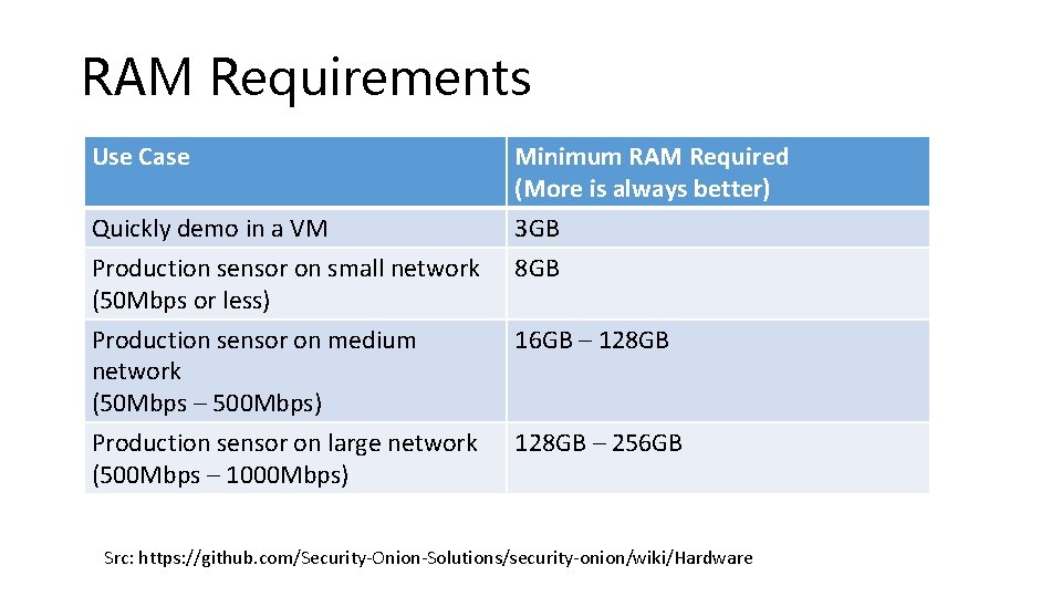 RAM Requirements Use Case Quickly demo in a VM Production sensor on small network