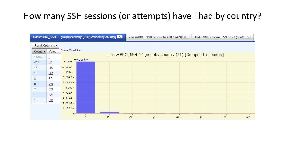 How many SSH sessions (or attempts) have I had by country? 