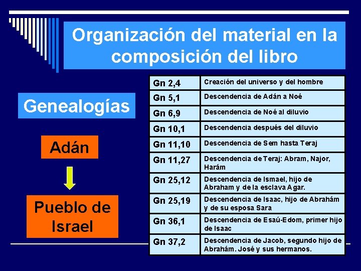 Organización del material en la composición del libro Genealogías Adán Pueblo de Israel Gn