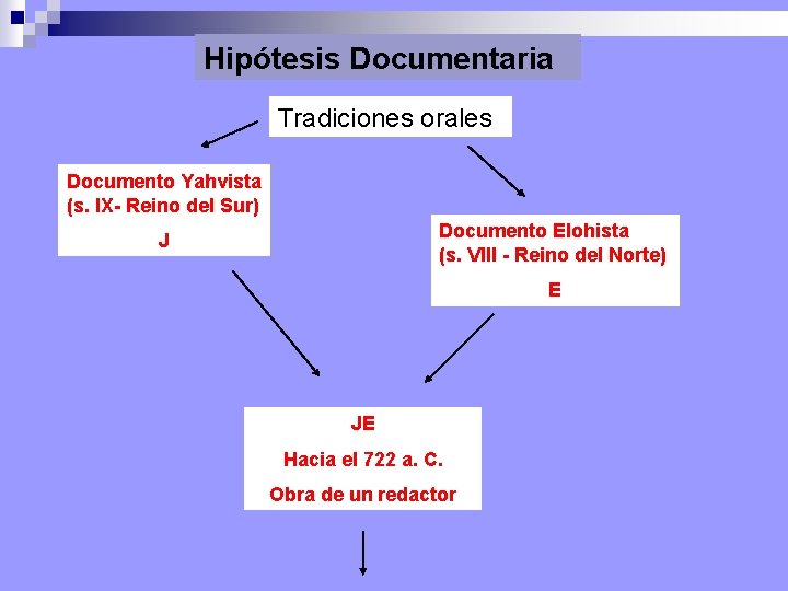 Hipótesis Documentaria Tradiciones orales Documento Yahvista (s. IX- Reino del Sur) Documento Elohista (s.