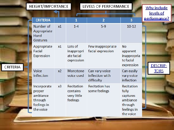 HEIGHT/IMPORTANCE CRITERIA LEVELS OF PERFORMANCE Why include levels of performance? DESCRIPTORS 