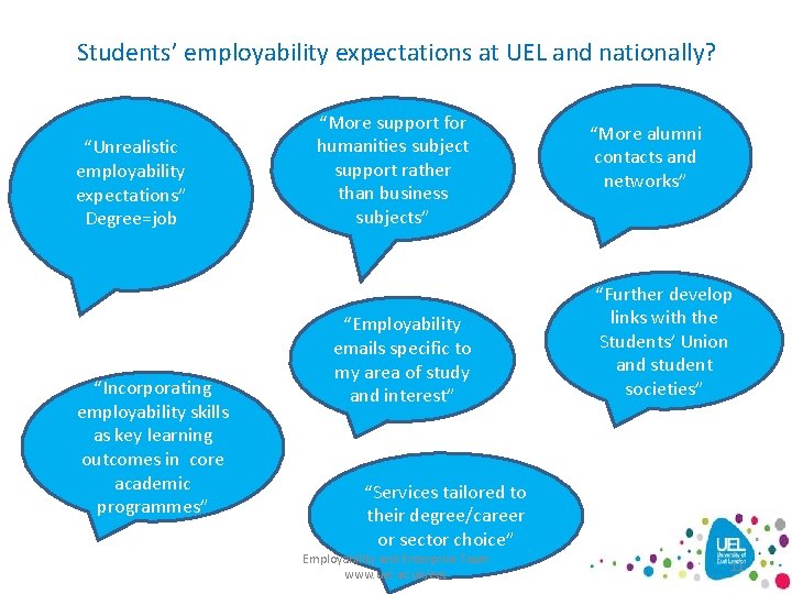 Students’ employability expectations at UEL and nationally? “Unrealistic employability expectations” Degree=job “Incorporating employability skills