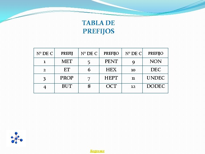 TABLA DE PREFIJOS N° DE C PREFIJO 1 MET 5 PENT 9 NON 2