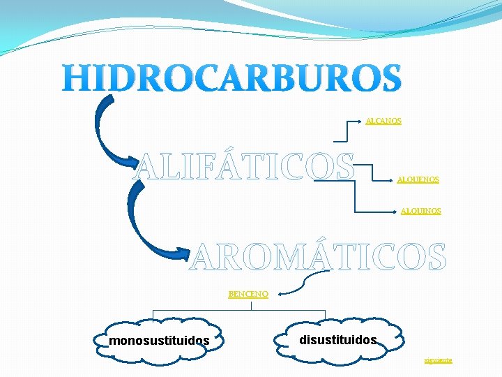 HIDROCARBUROS ALCANOS ALIFÁTICOS ALQUENOS ALQUINOS AROMÁTICOS BENCENO monosustituidos disustituidos siguiente 