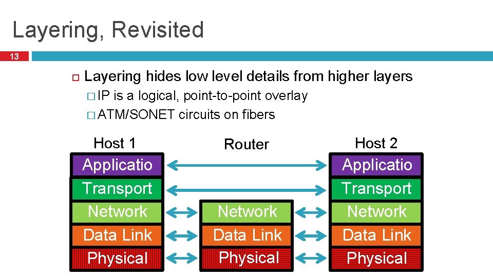 Layering, Revisited 13 Layering hides low level details from higher layers � IP is