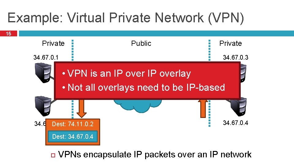 Example: Virtual Private Network (VPN) 15 Private 34. 67. 0. 1 Public Private 34.
