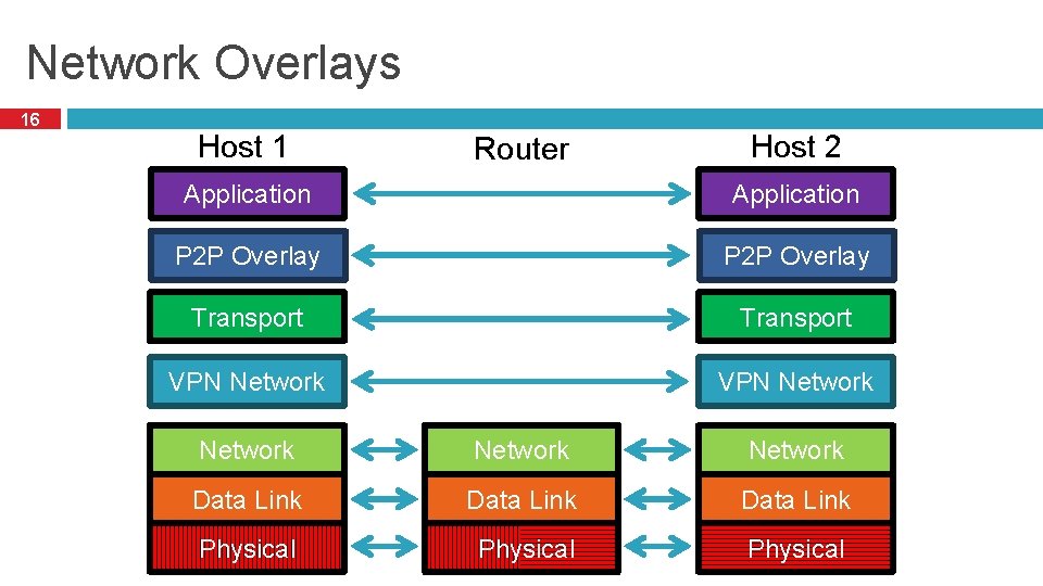 Network Overlays 16 Host 1 Router Host 2 Application P 2 P Overlay Transport