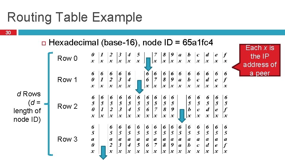 Routing Table Example 30 Hexadecimal (base-16), node ID = 65 a 1 fc 4