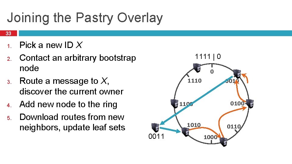 Joining the Pastry Overlay 33 1. 2. 3. 4. 5. Pick a new ID