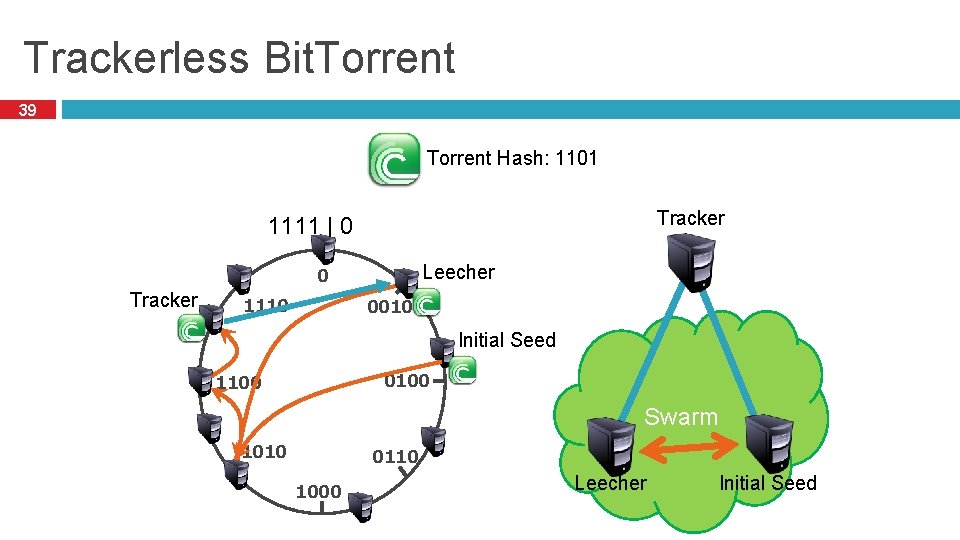 Trackerless Bit. Torrent 39 Torrent Hash: 1101 Tracker 1111 | 0 Leecher 0 Tracker