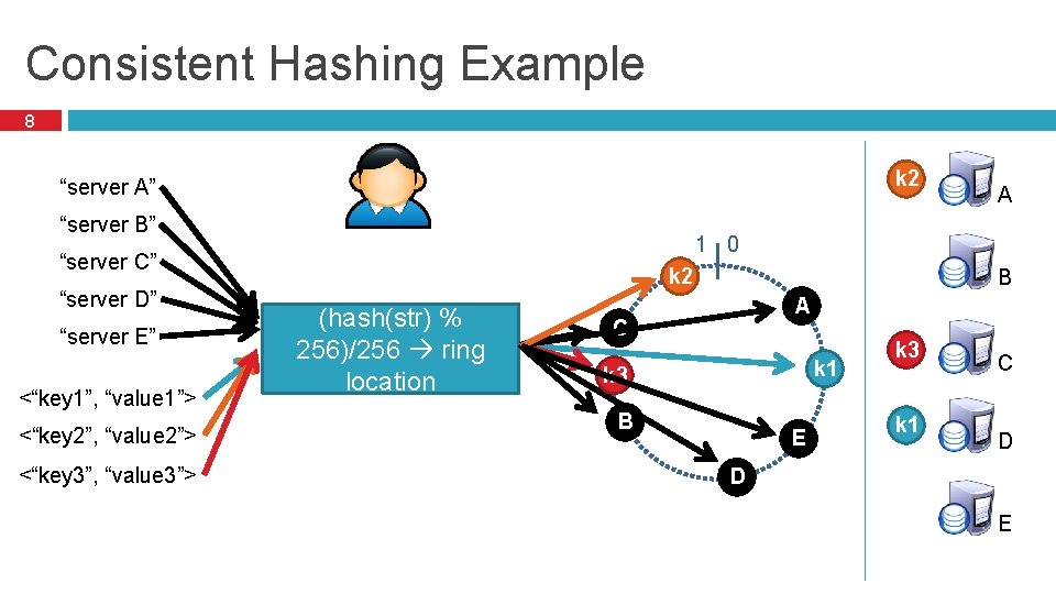 Consistent Hashing Example 8 k 2 “server A” “server B” 1 0 “server C”