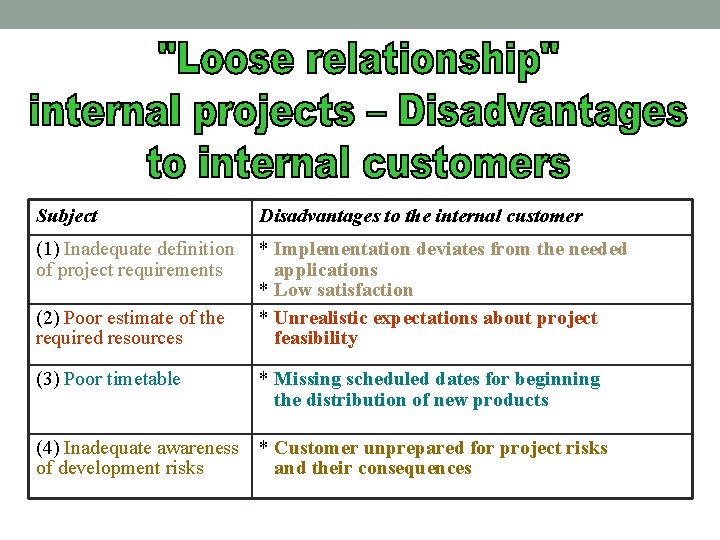 Subject Disadvantages to the internal customer (1) Inadequate definition of project requirements * Implementation