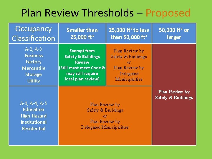 Plan Review Thresholds – Proposed Occupancy Classification Smaller than 25, 000 ft 3 to