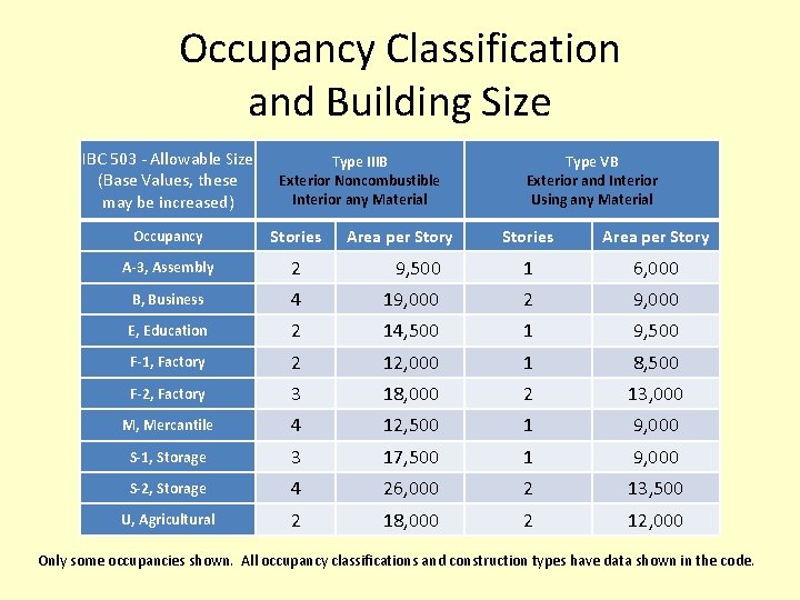 Occupancy Classification and Building Size IBC 503 - Allowable Size (Base Values, these may
