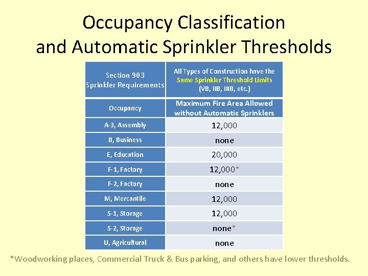 Occupancy Classification and Automatic Sprinkler Thresholds Section 903 Sprinkler Requirements All Types of Construction