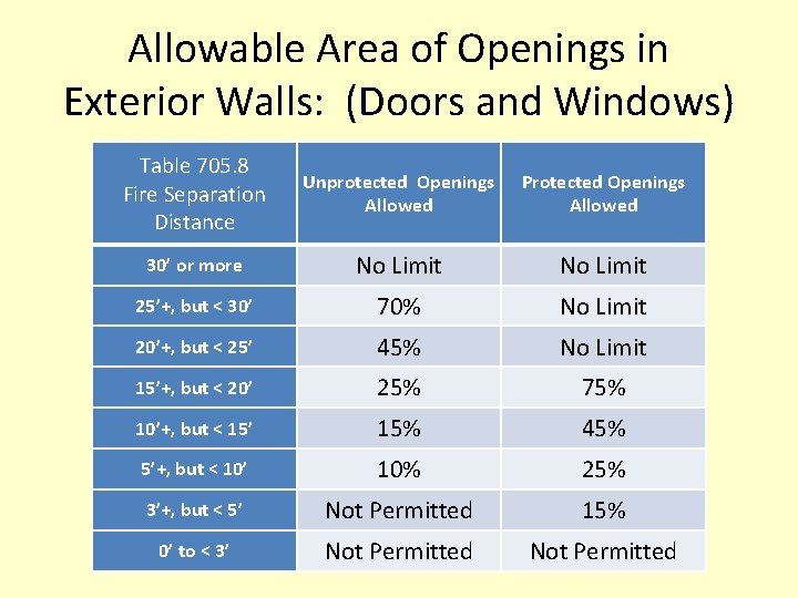 Allowable Area of Openings in Exterior Walls: (Doors and Windows) Table 705. 8 Fire