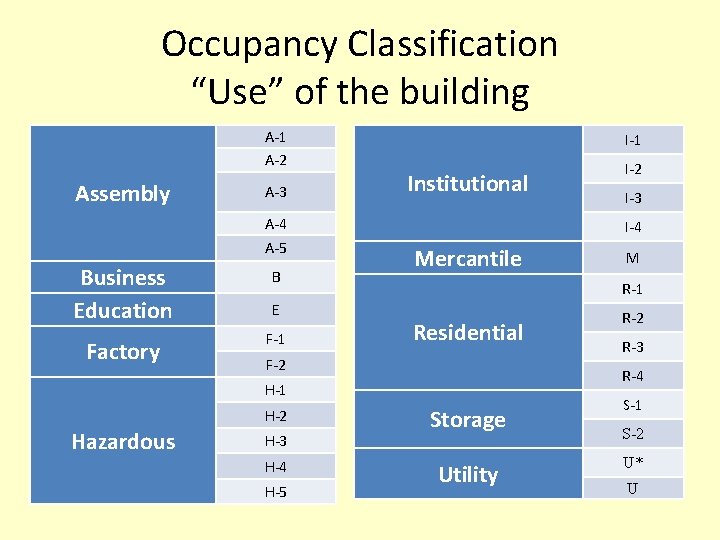 Occupancy Classification “Use” of the building A-1 A-2 Assembly A-3 I-1 Institutional A-4 A-5