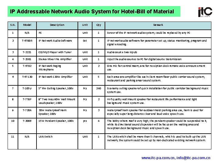 IP Addressable Network Audio System for Hotel-Bill of Material S. N. Model 1 N/A