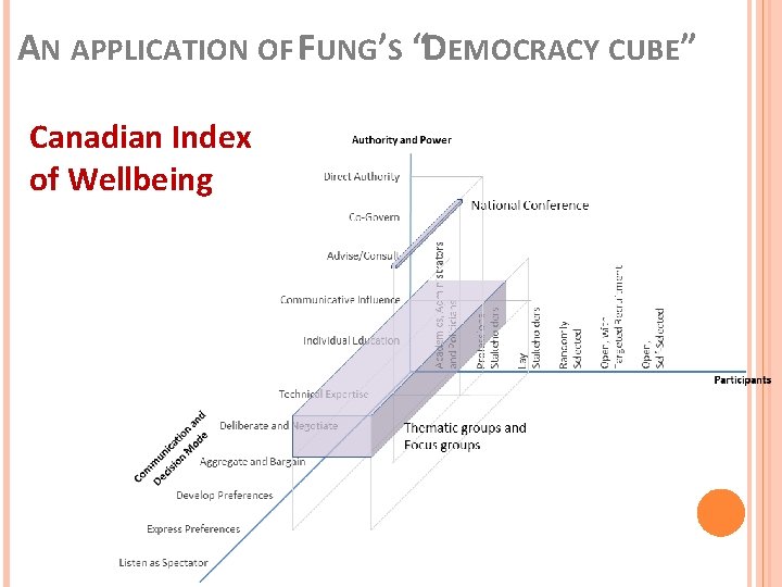 AN APPLICATION OF FUNG’S “DEMOCRACY CUBE” Canadian Index of Wellbeing 