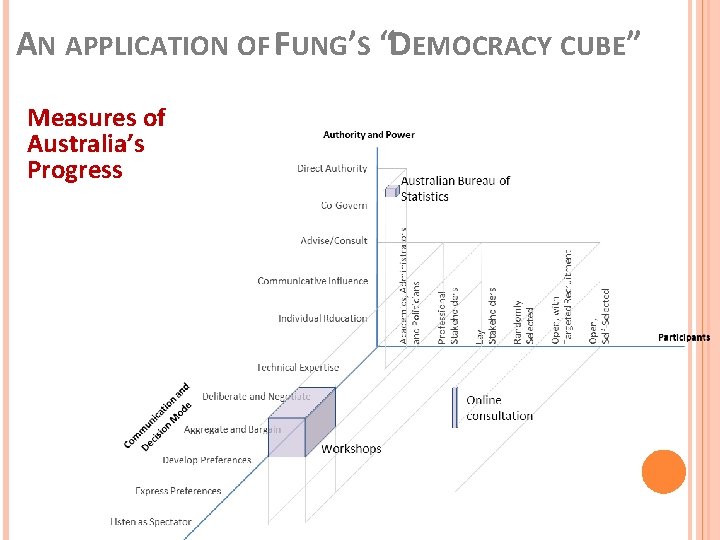 AN APPLICATION OF FUNG’S “DEMOCRACY CUBE” Measures of Australia’s Progress 