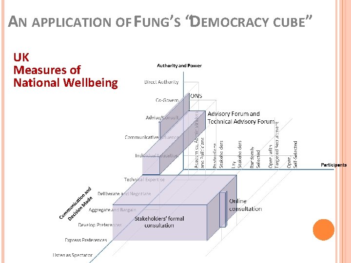 AN APPLICATION OF FUNG’S “DEMOCRACY CUBE” UK Measures of National Wellbeing 