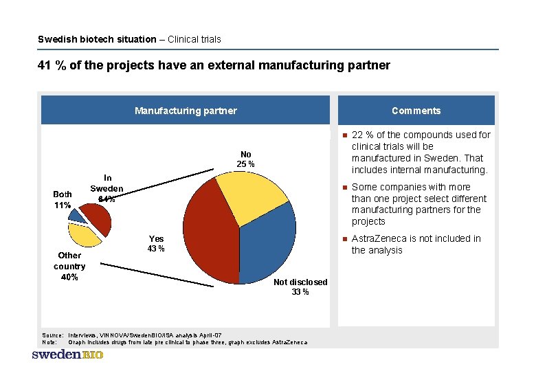 Swedish biotech situation – Clinical trials 41 % of the projects have an external