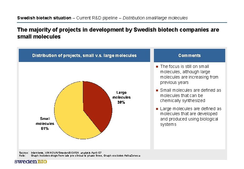 Swedish biotech situation – Current R&D pipeline – Distribution small/large molecules The majority of