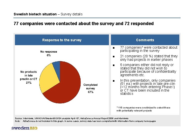 Swedish biotech situation – Survey details 77 companies were contacted about the survey and