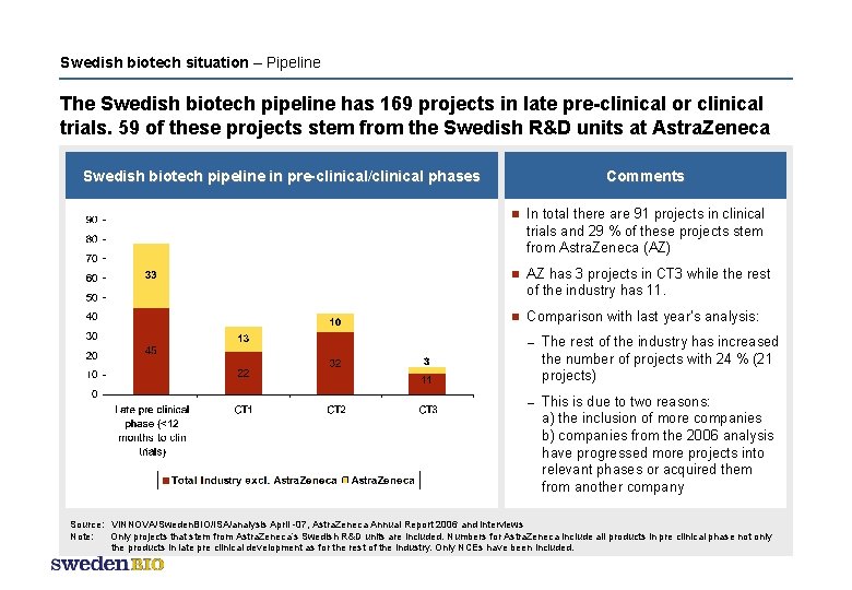 Swedish biotech situation – Pipeline The Swedish biotech pipeline has 169 projects in late