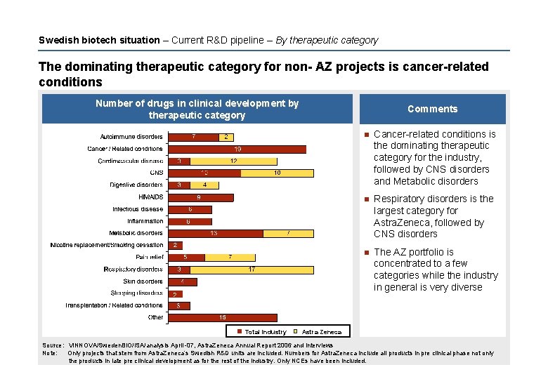 Swedish biotech situation – Current R&D pipeline – By therapeutic category The dominating therapeutic