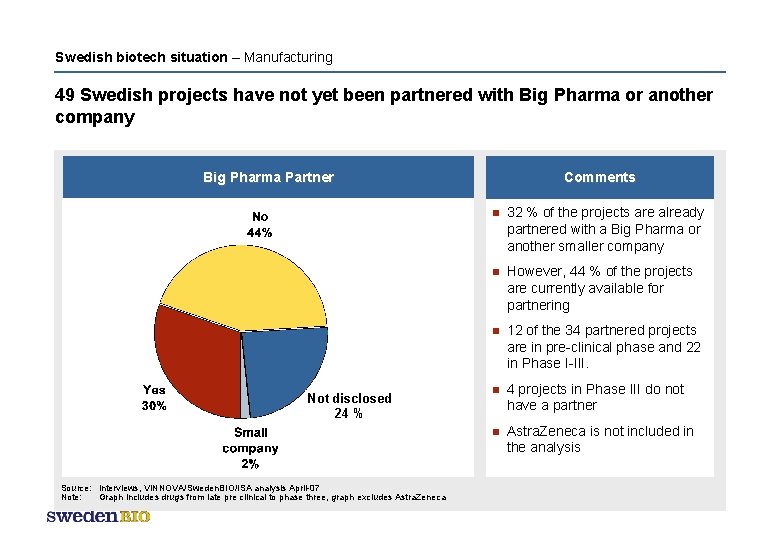 Swedish biotech situation – Manufacturing 49 Swedish projects have not yet been partnered with