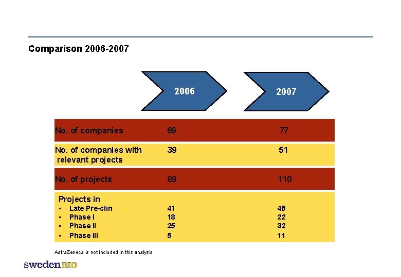 Comparison 2006 -2007 2006 2007 No. of companies 69 77 No. of companies with