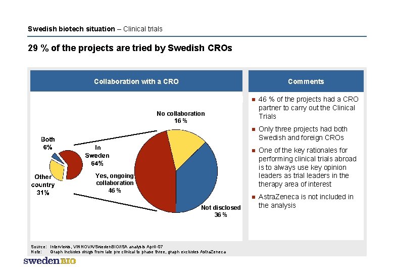 Swedish biotech situation – Clinical trials 29 % of the projects are tried by