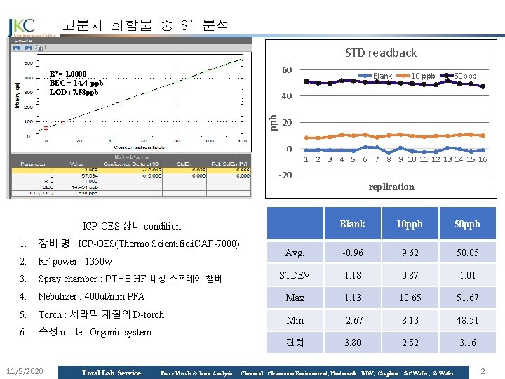 고분자 화합물 중 Si 분석 STD readback 60 R 2 = 1. 0000 BEC